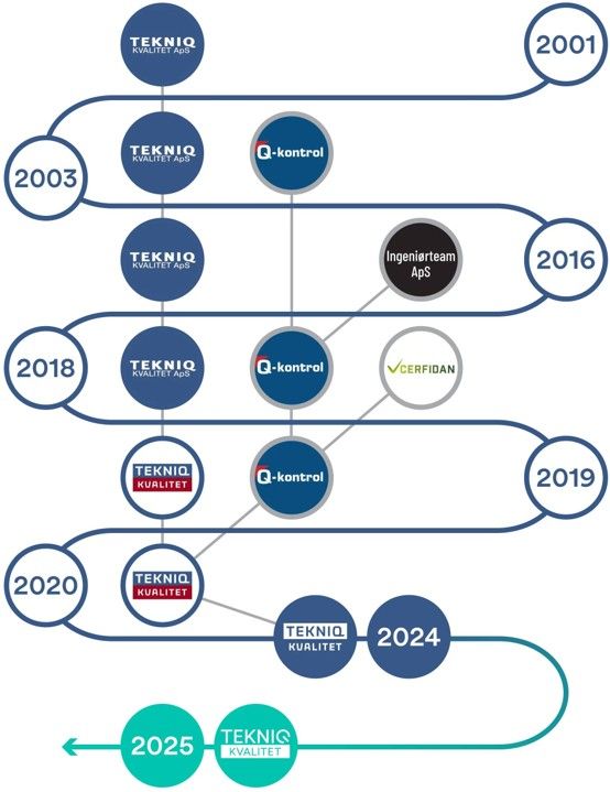 Tidslinje, der viser udviklingen af TEKNIQ Kvalitet fra 2001 til 2025 og virksomhedens udvikling til en uafhængig kontrolinstans gennem samarbejder, certificeringsordninger og kvalitetskontrol.